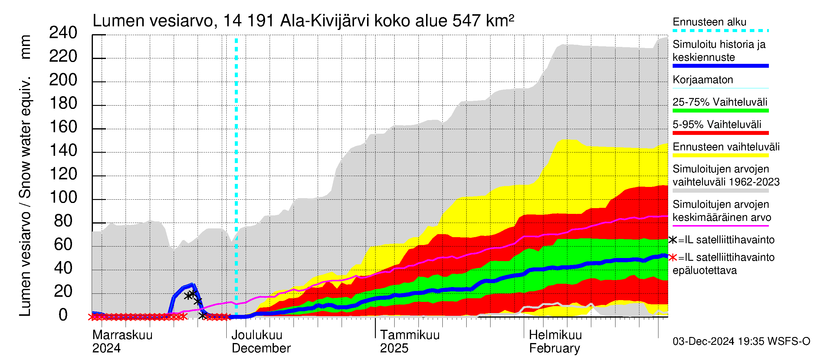 Kymijoen vesistöalue - Ala-Kivijärvi: Lumen vesiarvo