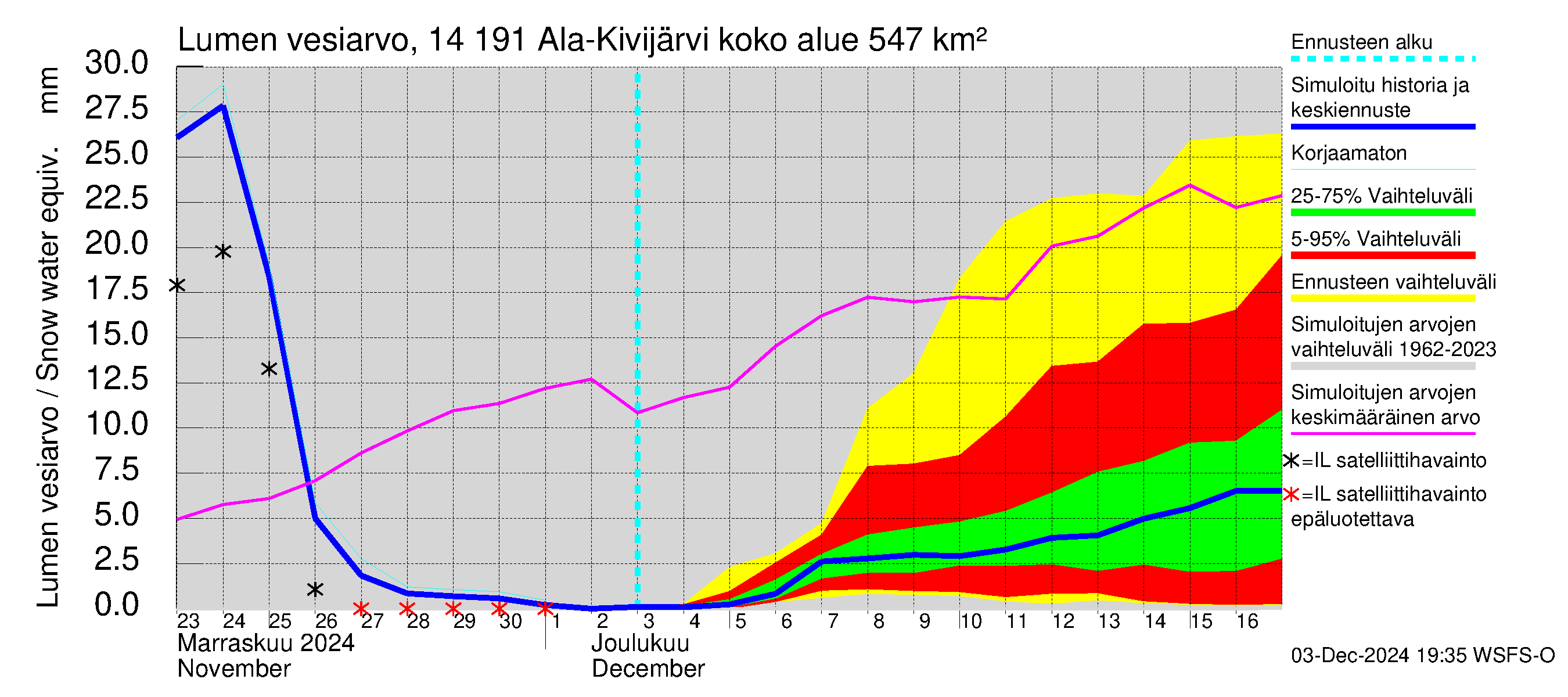 Kymijoen vesistöalue - Ala-Kivijärvi: Lumen vesiarvo