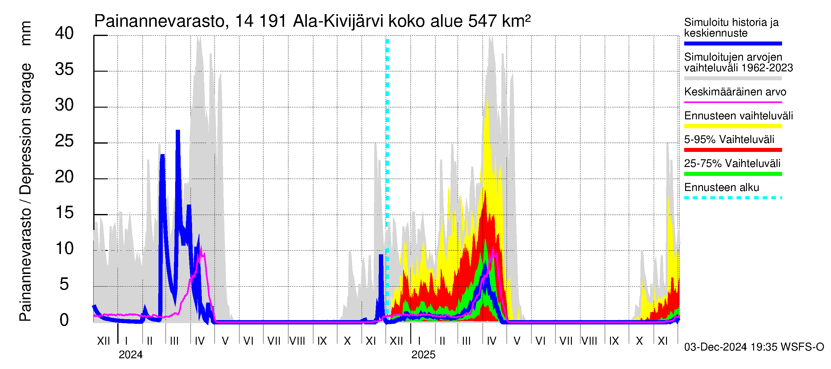 Kymijoen vesistöalue - Ala-Kivijärvi: Painannevarasto