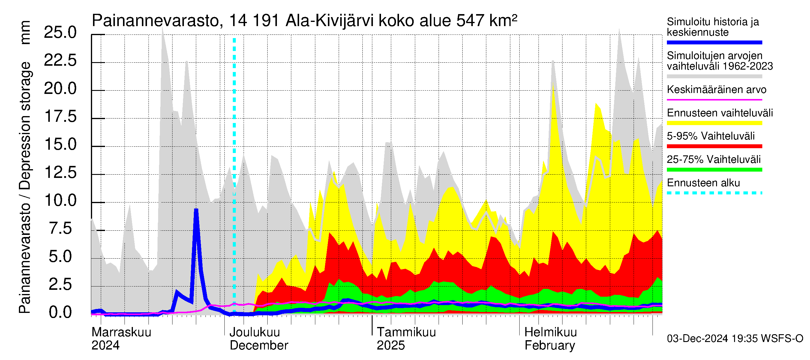 Kymijoen vesistöalue - Ala-Kivijärvi: Painannevarasto