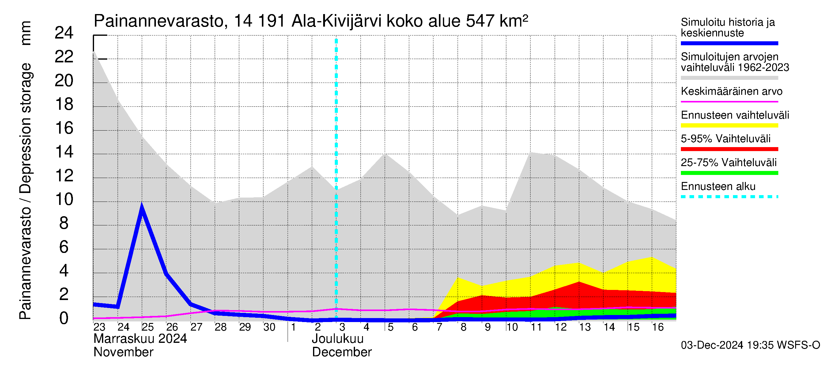 Kymijoen vesistöalue - Ala-Kivijärvi: Painannevarasto