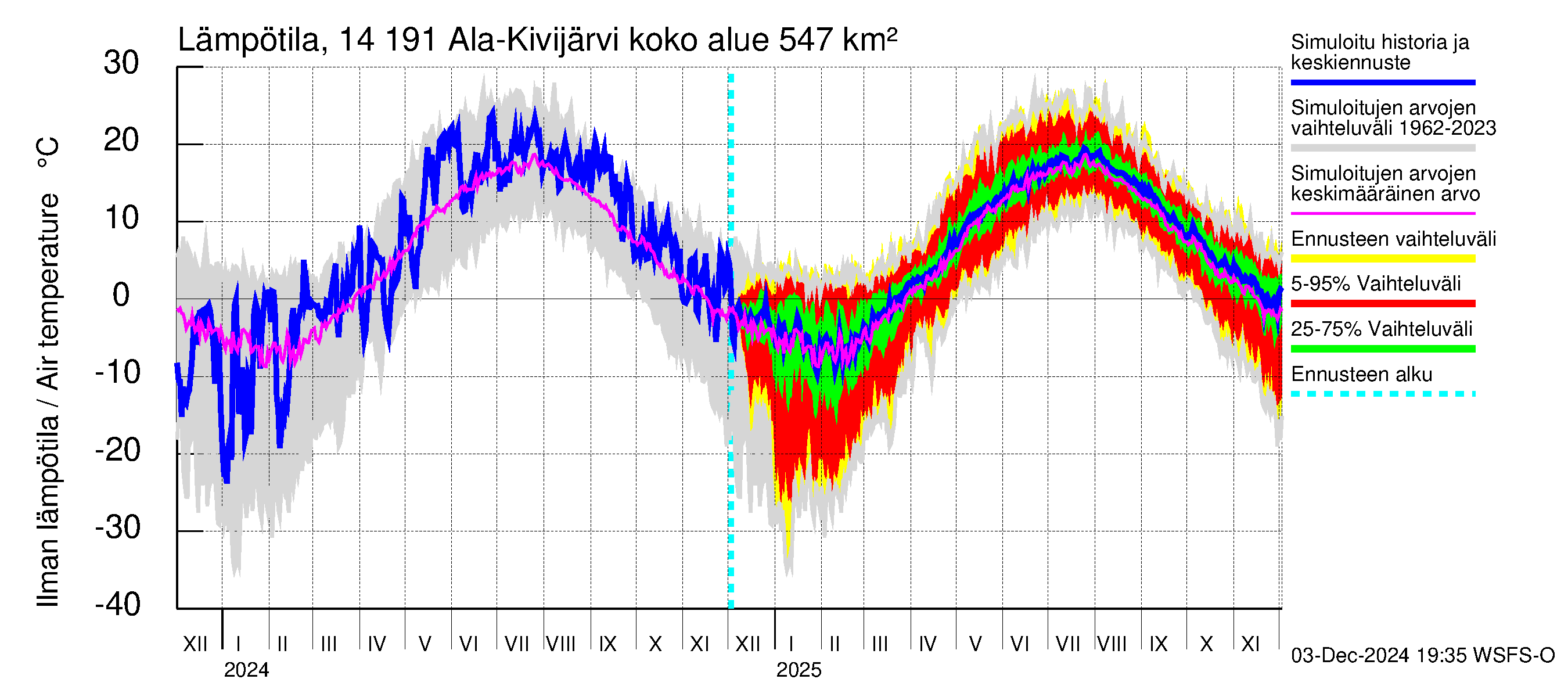 Kymijoen vesistöalue - Ala-Kivijärvi: Ilman lämpötila