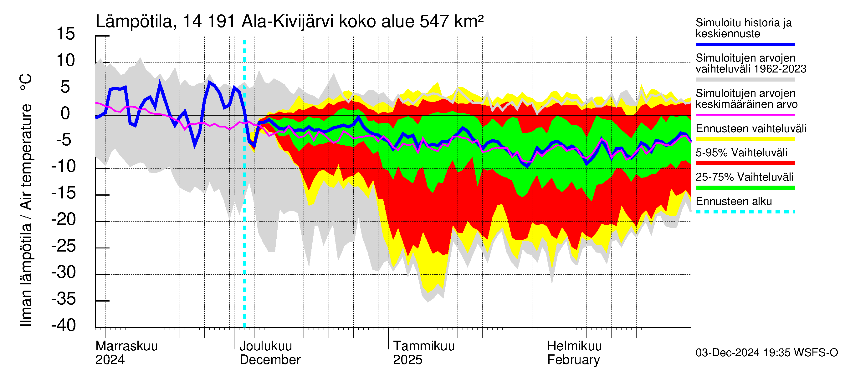 Kymijoen vesistöalue - Ala-Kivijärvi: Ilman lämpötila