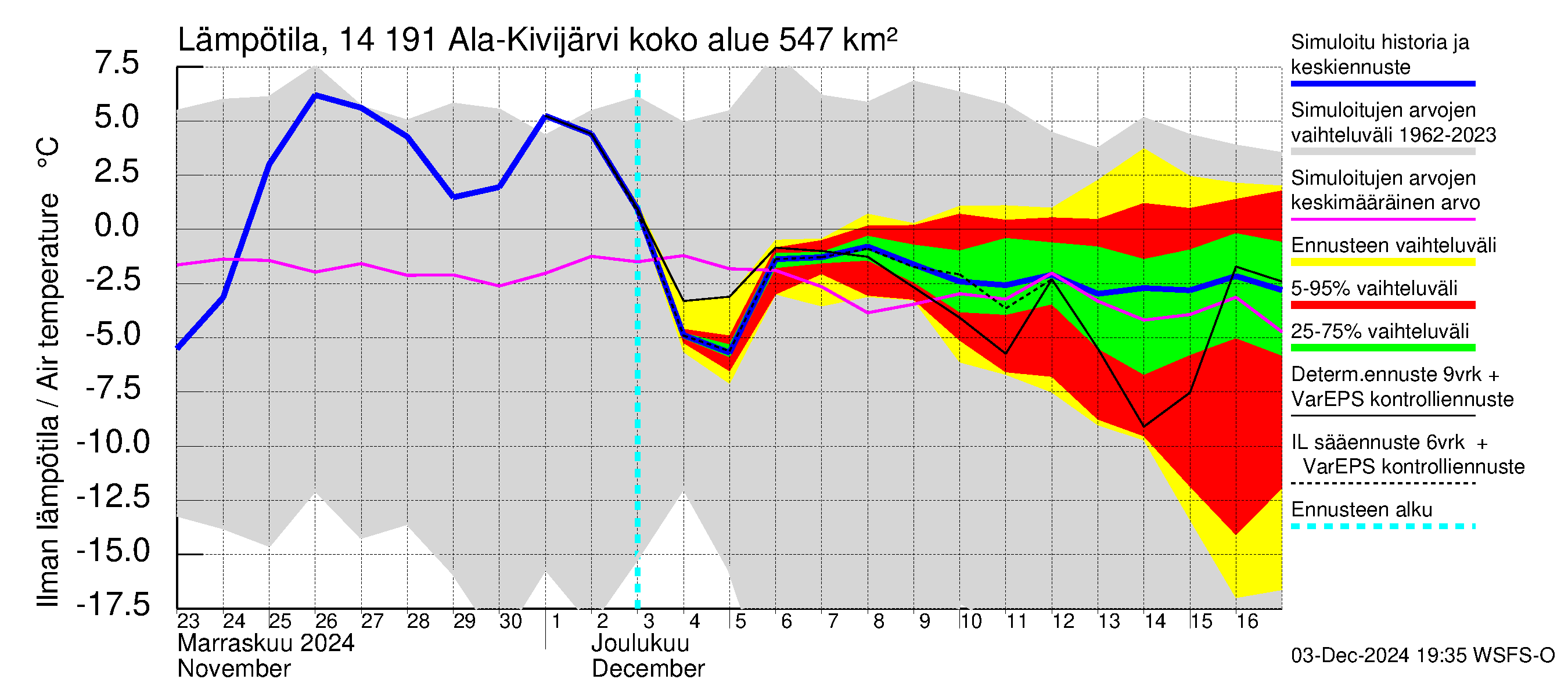 Kymijoen vesistöalue - Ala-Kivijärvi: Ilman lämpötila