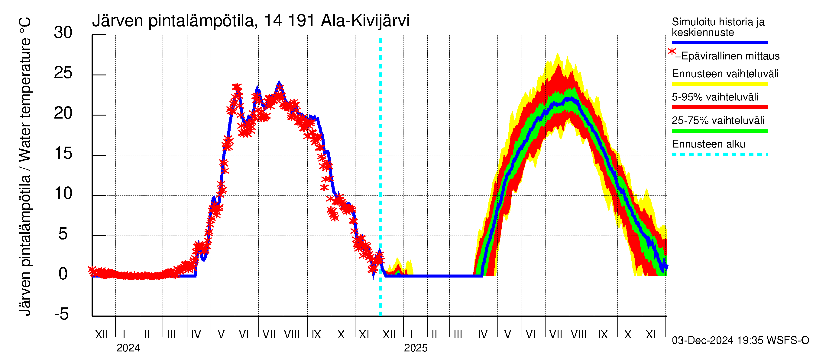 Kymijoen vesistöalue - Ala-Kivijärvi: Järven pintalämpötila