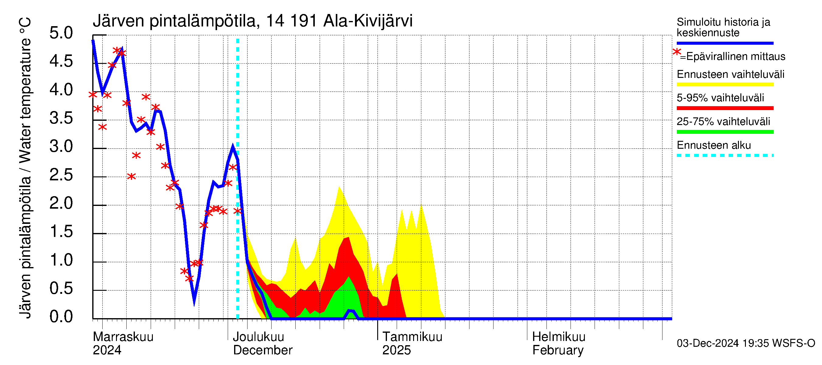 Kymijoen vesistöalue - Ala-Kivijärvi: Järven pintalämpötila