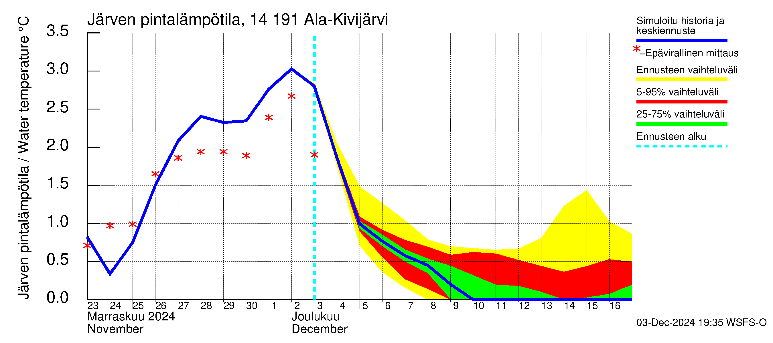 Kymijoen vesistöalue - Ala-Kivijärvi: Järven pintalämpötila