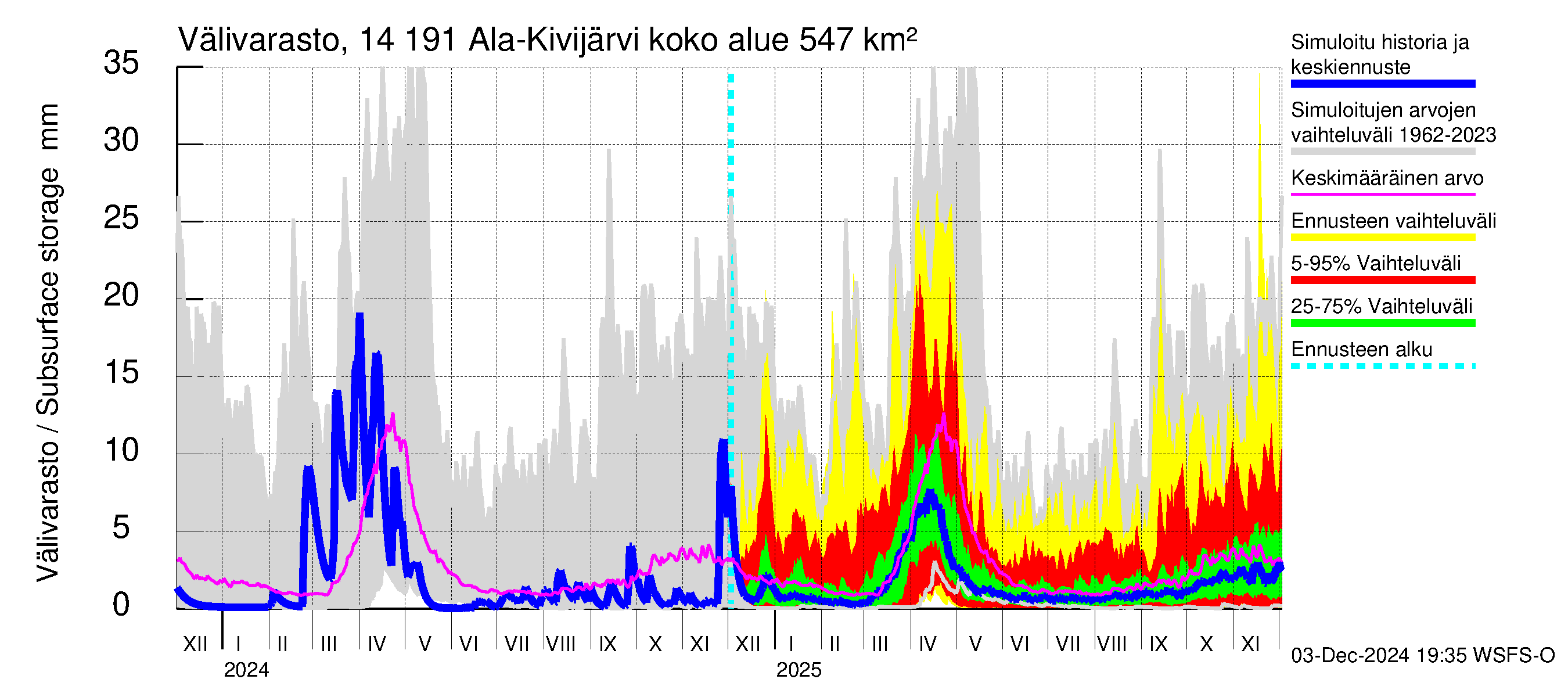 Kymijoen vesistöalue - Ala-Kivijärvi: Välivarasto