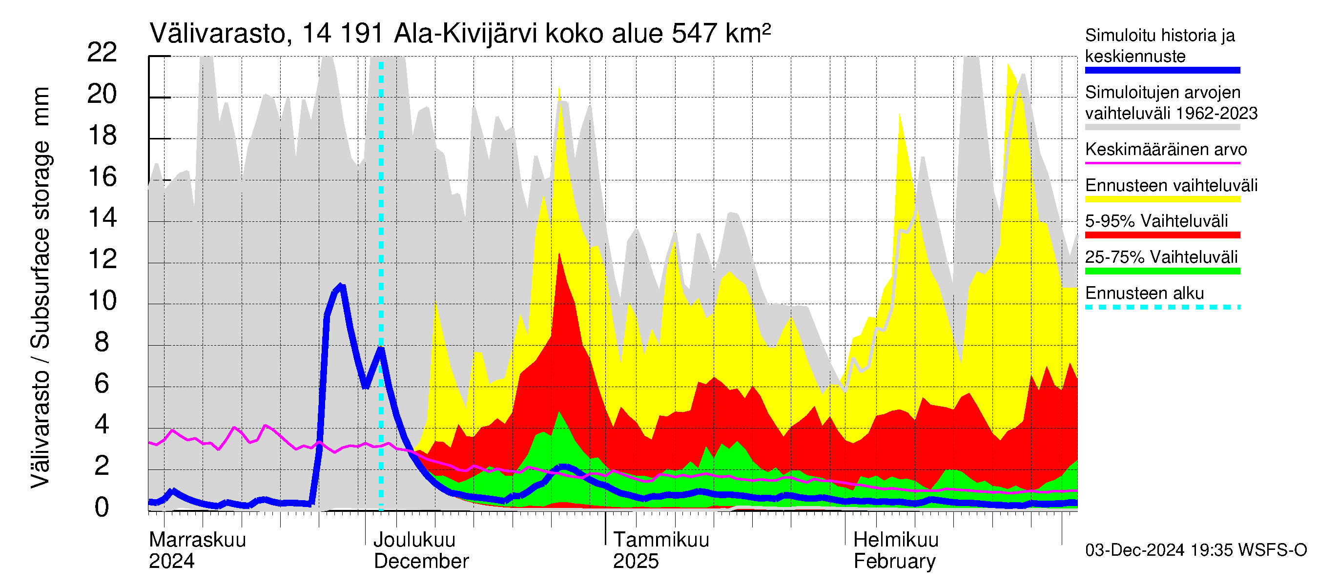 Kymijoen vesistöalue - Ala-Kivijärvi: Välivarasto