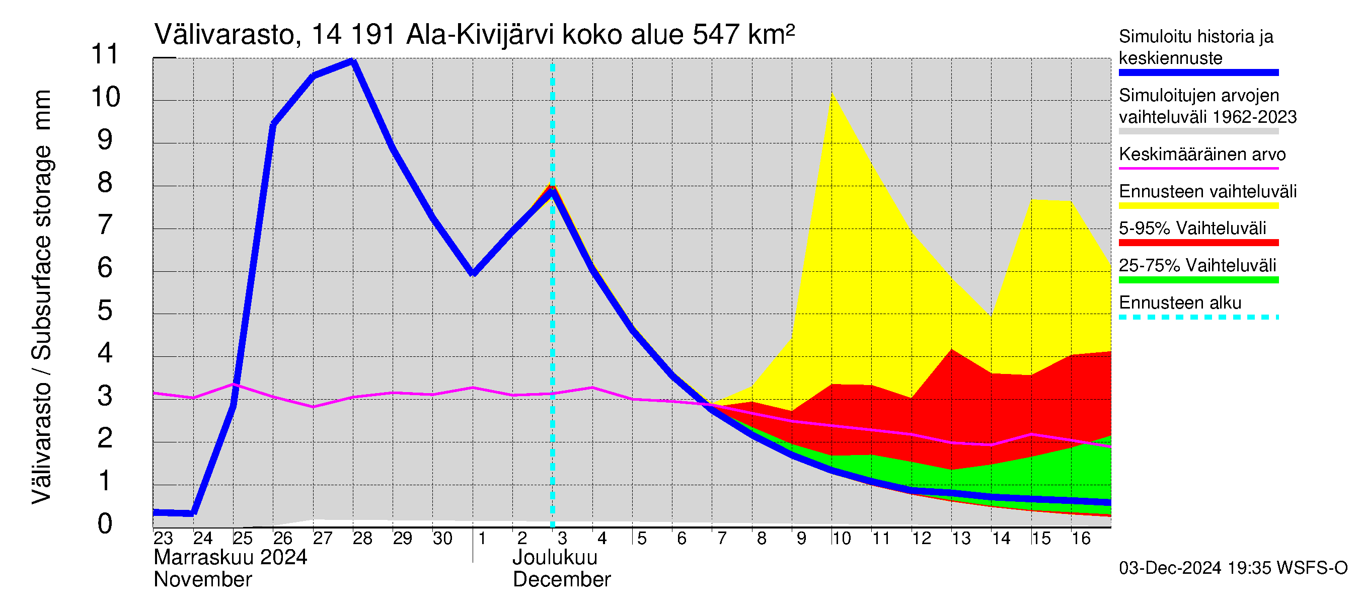 Kymijoen vesistöalue - Ala-Kivijärvi: Välivarasto