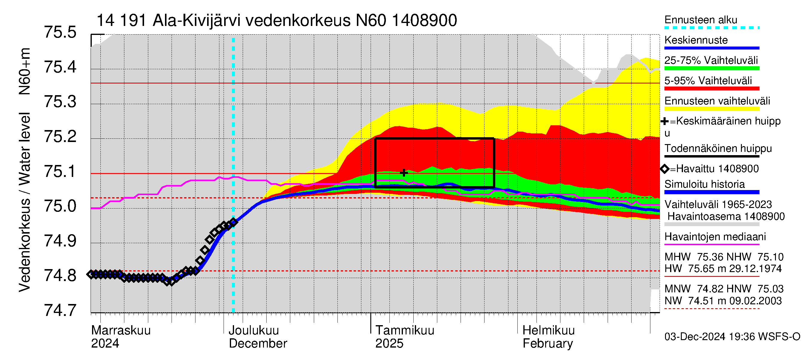 Kymijoen vesistöalue - Ala-Kivijärvi: Vedenkorkeus - jakaumaennuste