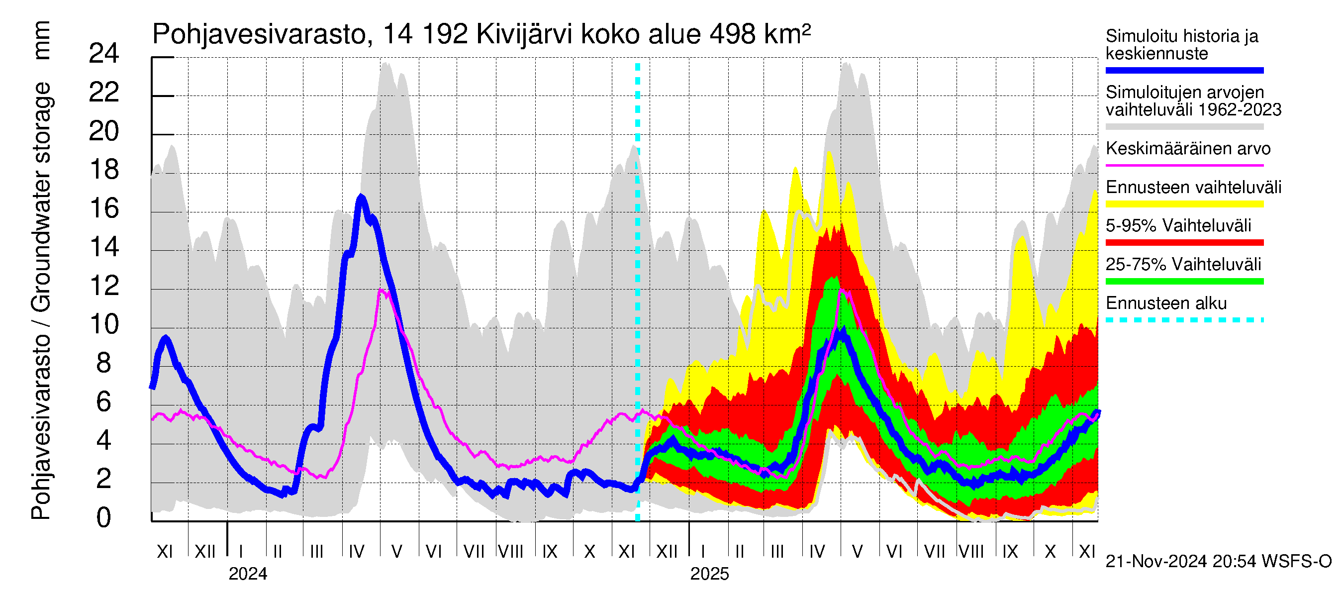 Kymijoen vesistöalue - Ylä-Kivijärvi: Pohjavesivarasto