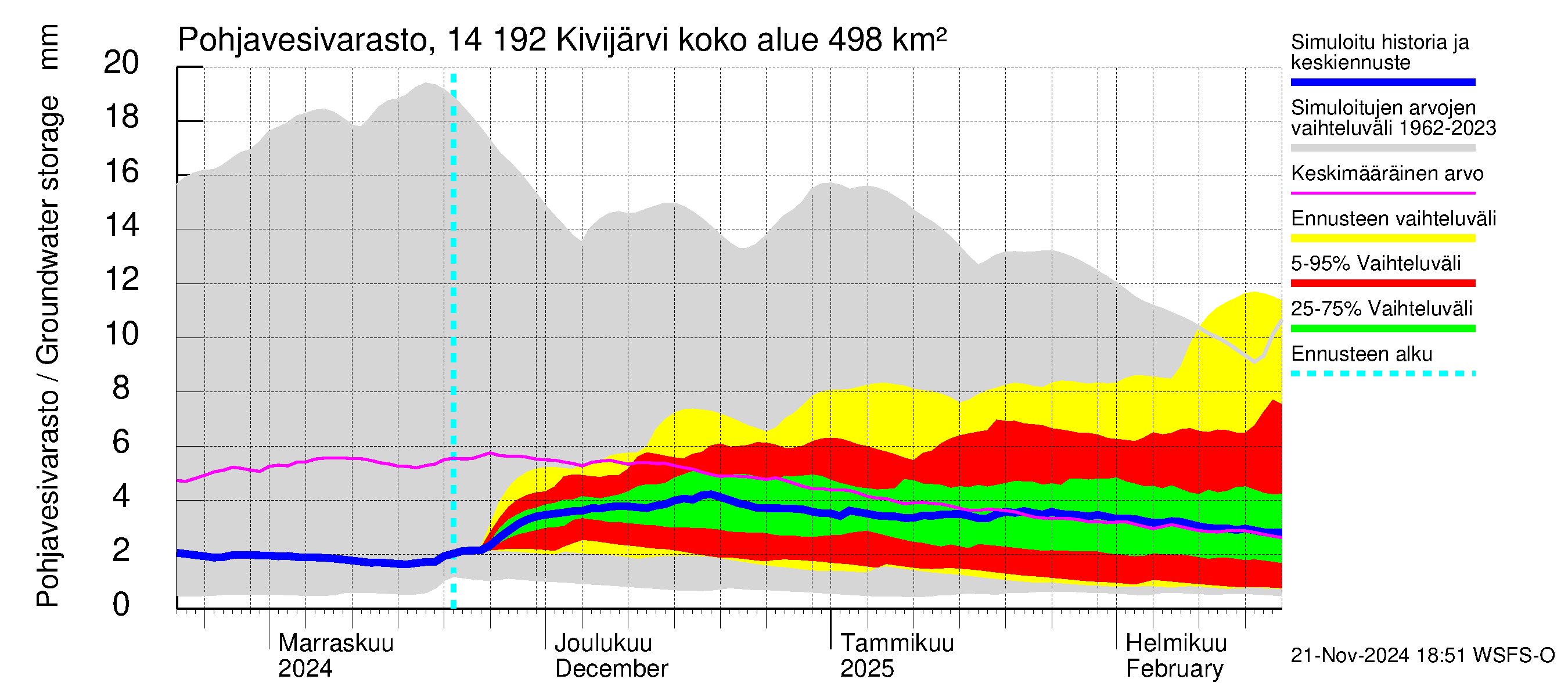 Kymijoen vesistöalue - Ylä-Kivijärvi: Pohjavesivarasto