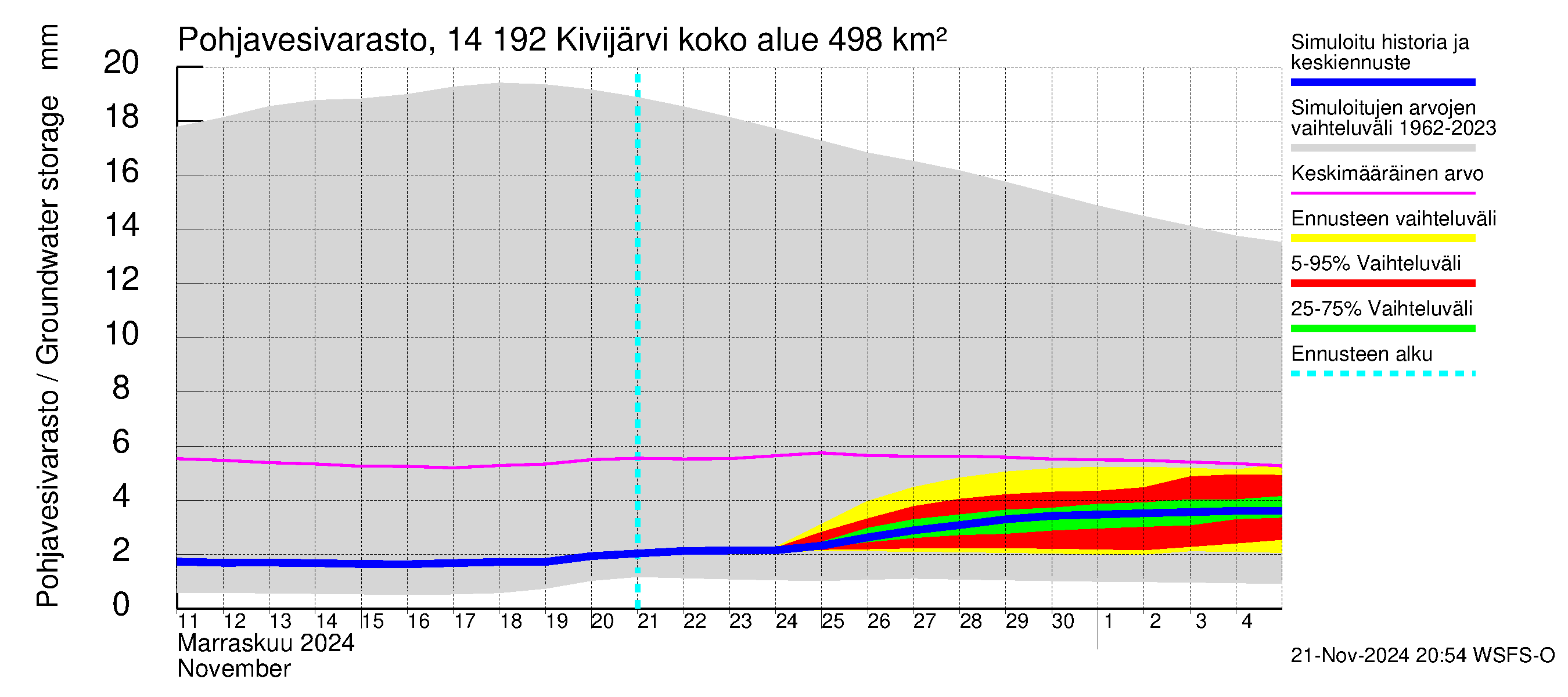 Kymijoen vesistöalue - Ylä-Kivijärvi: Pohjavesivarasto