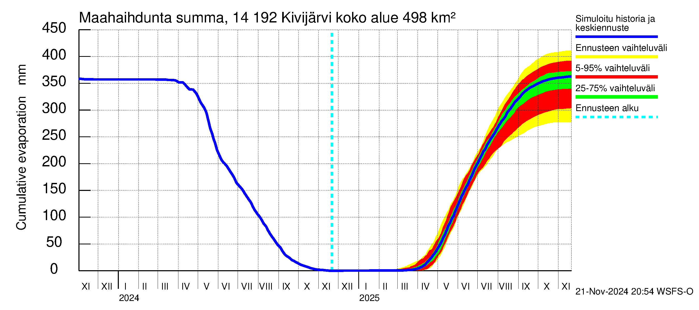 Kymijoen vesistöalue - Ylä-Kivijärvi: Haihdunta maa-alueelta - summa