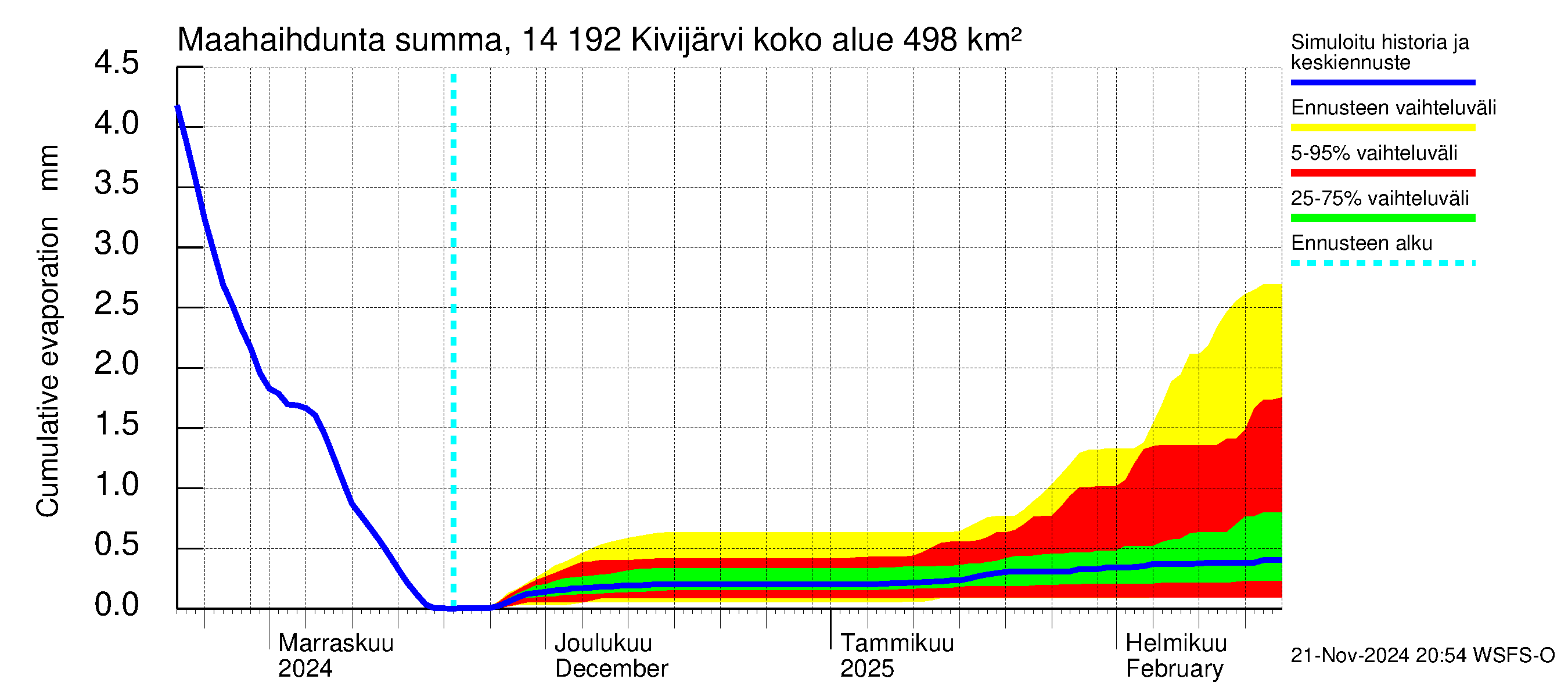 Kymijoen vesistöalue - Ylä-Kivijärvi: Haihdunta maa-alueelta - summa