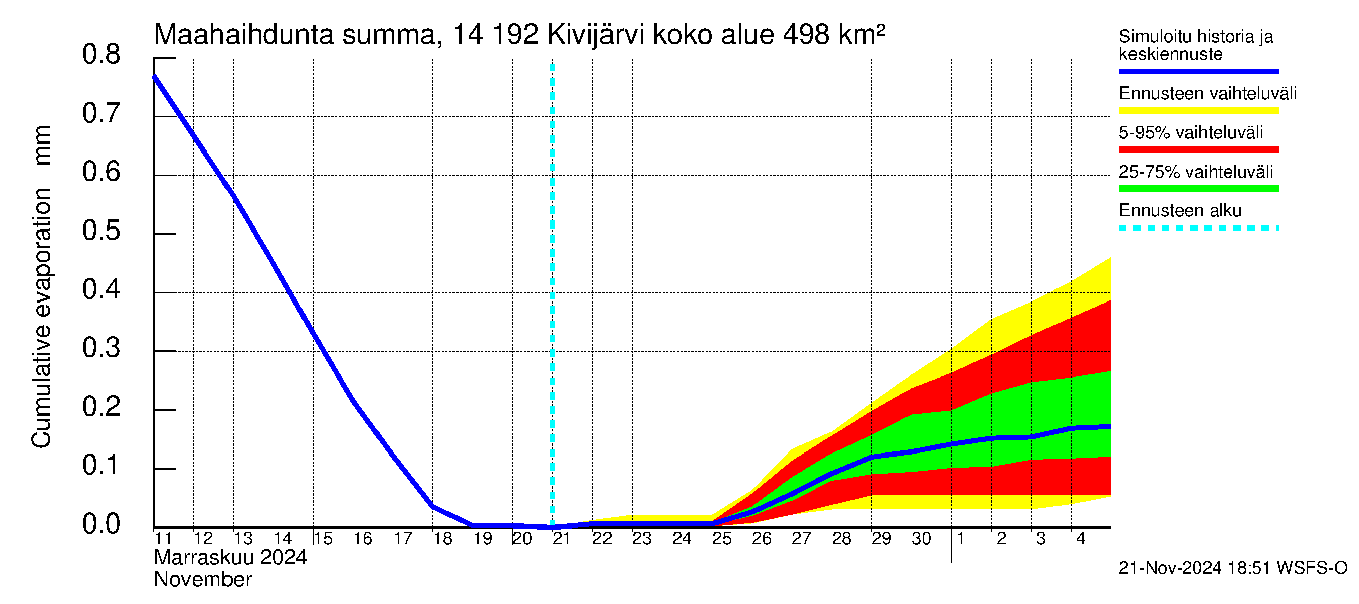 Kymijoen vesistöalue - Ylä-Kivijärvi: Haihdunta maa-alueelta - summa