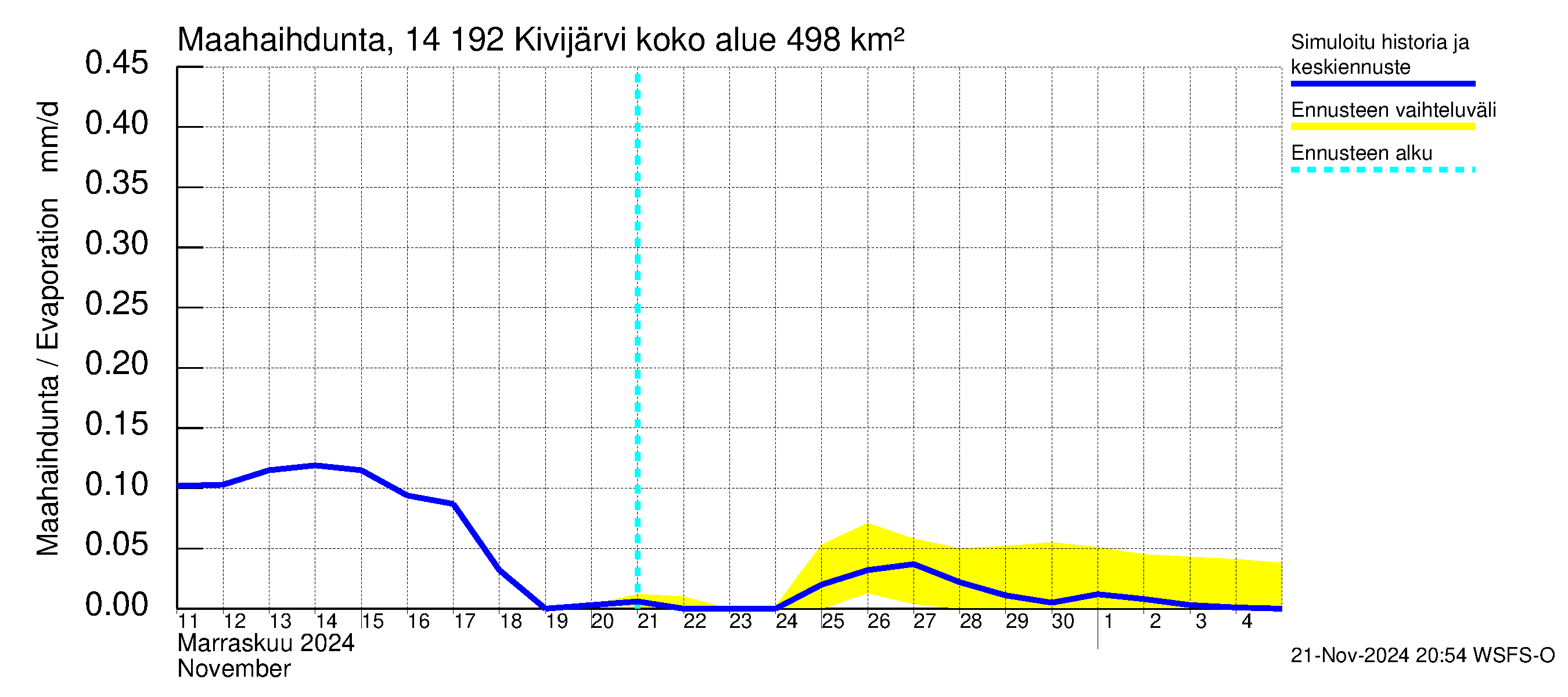 Kymijoen vesistöalue - Ylä-Kivijärvi: Haihdunta maa-alueelta