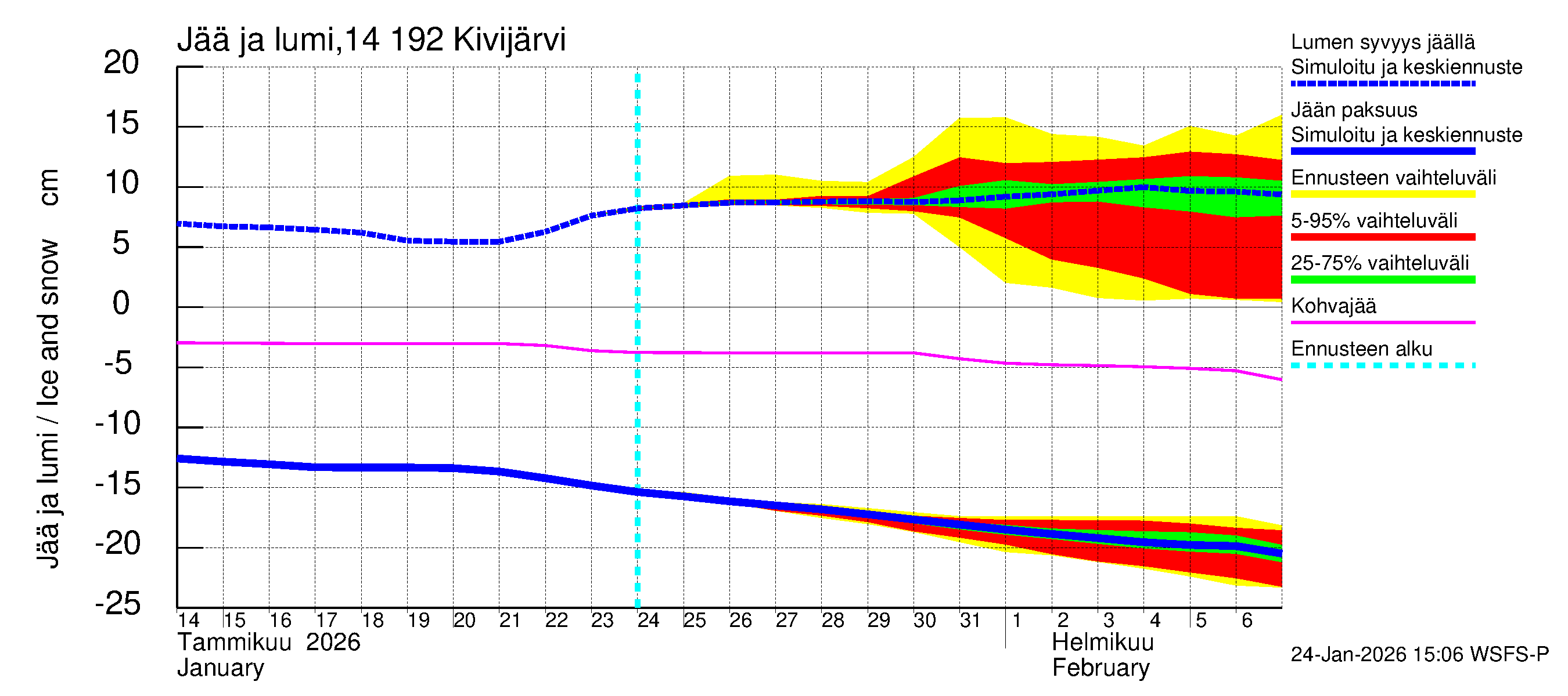 Kymijoen vesistöalue - Ylä-Kivijärvi: Jään paksuus