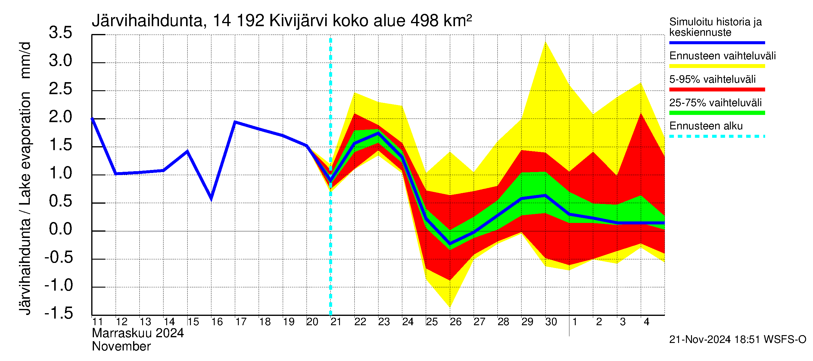 Kymijoen vesistöalue - Ylä-Kivijärvi: Järvihaihdunta