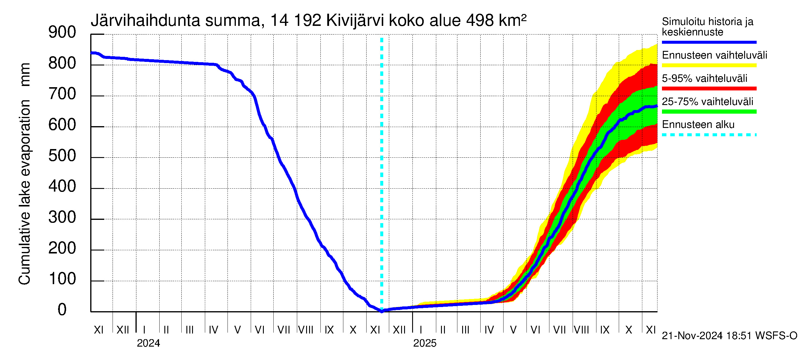 Kymijoen vesistöalue - Ylä-Kivijärvi: Järvihaihdunta - summa