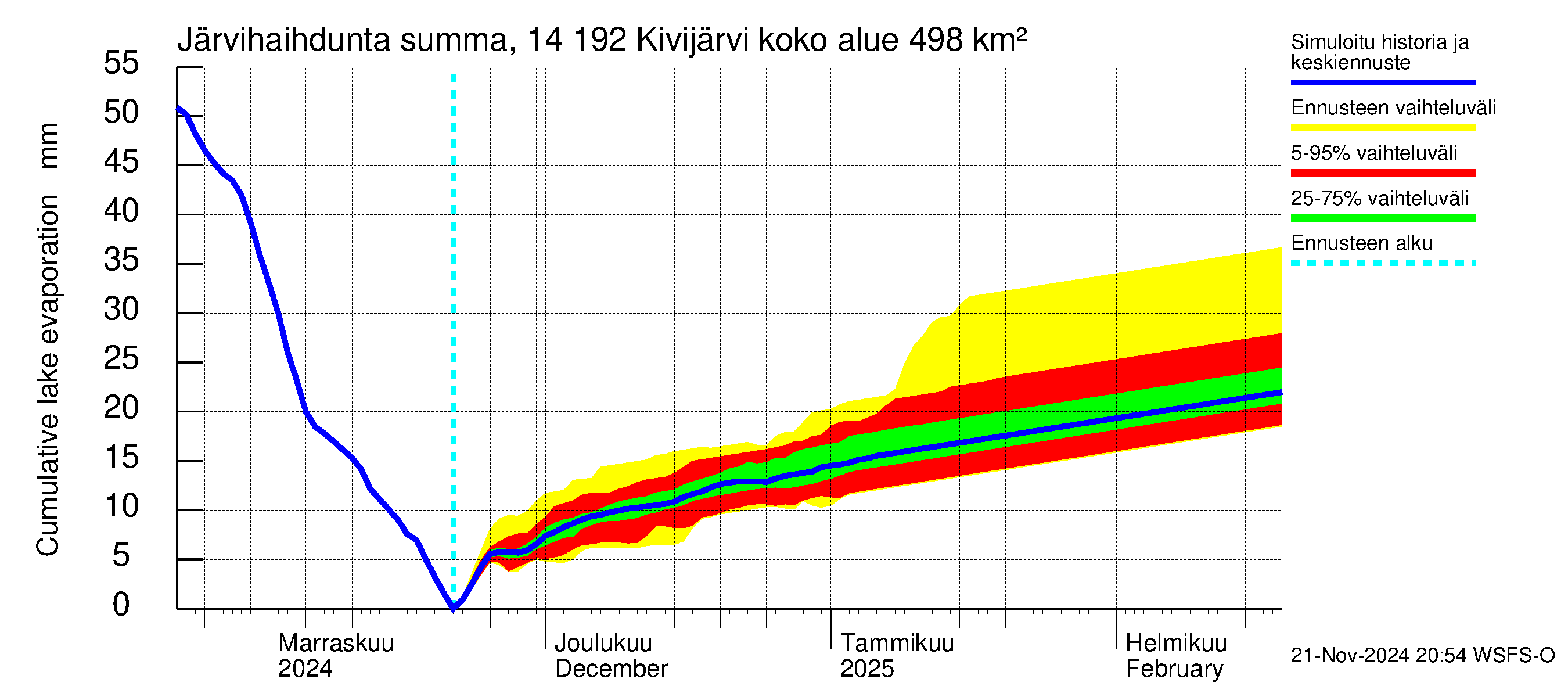 Kymijoen vesistöalue - Ylä-Kivijärvi: Järvihaihdunta - summa