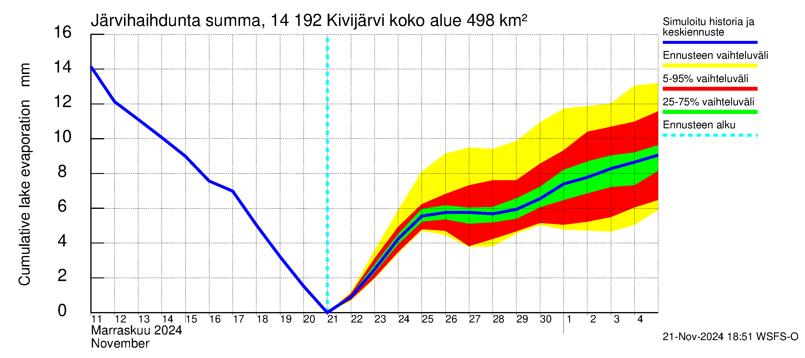 Kymijoen vesistöalue - Ylä-Kivijärvi: Järvihaihdunta - summa