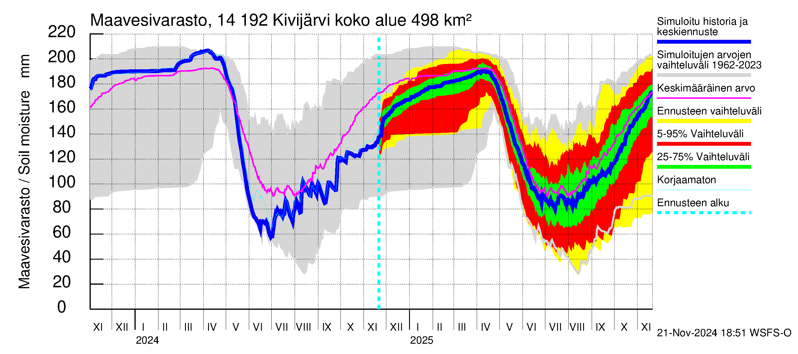 Kymijoen vesistöalue - Ylä-Kivijärvi: Maavesivarasto