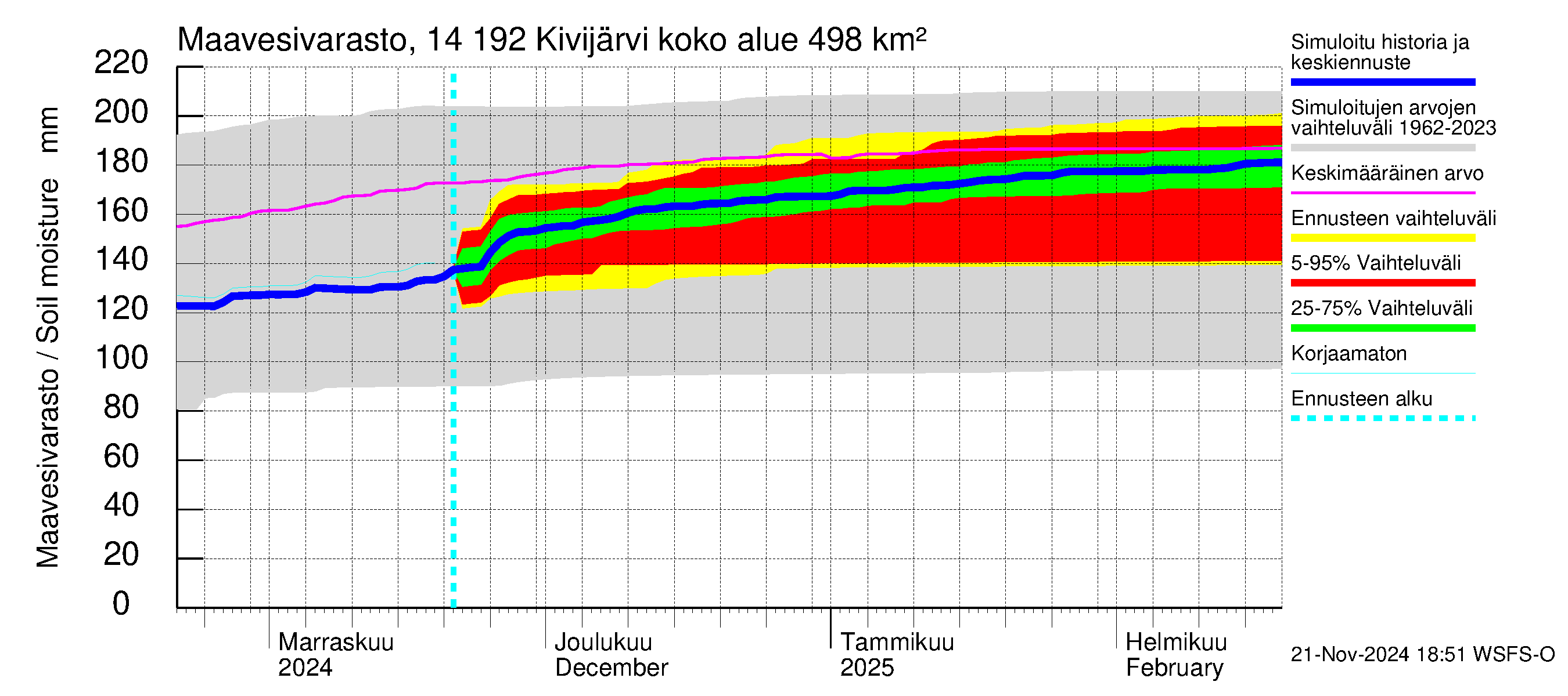 Kymijoen vesistöalue - Ylä-Kivijärvi: Maavesivarasto