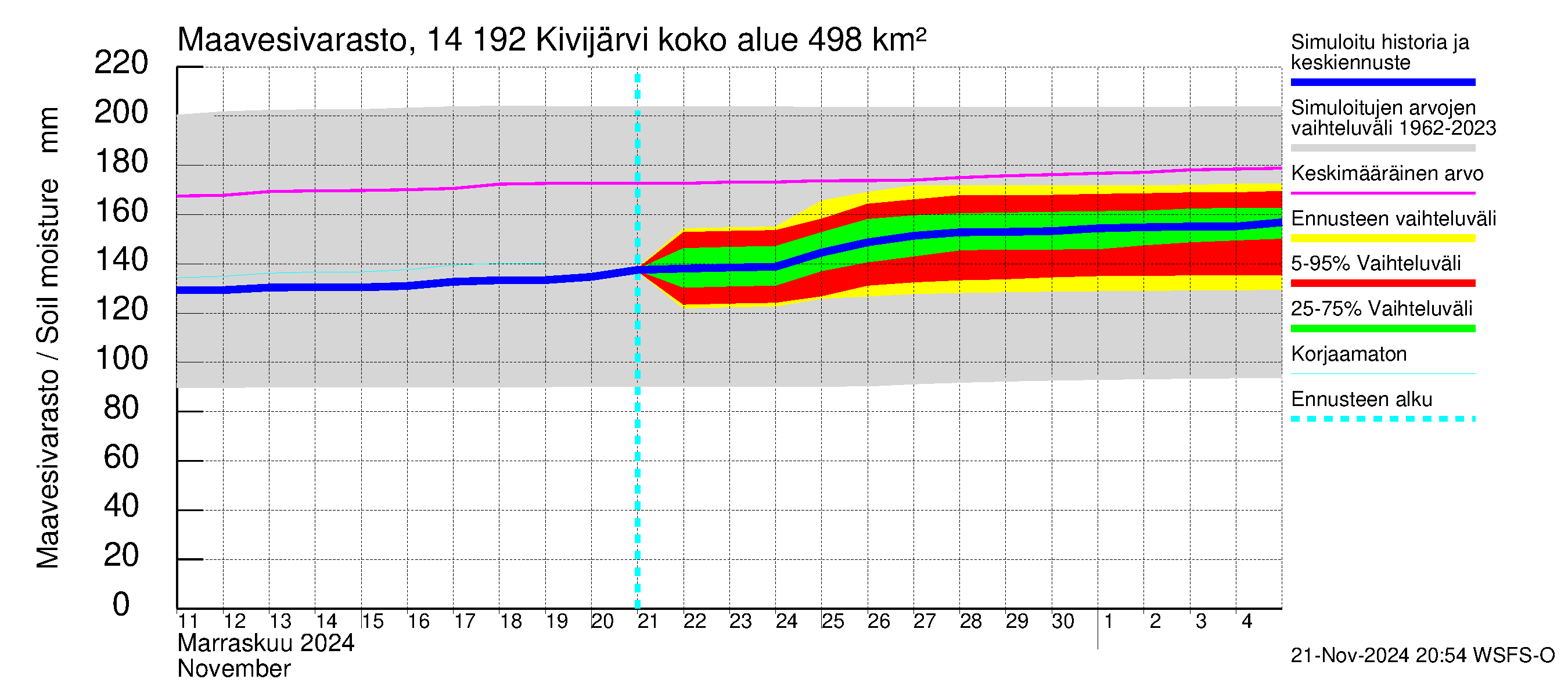 Kymijoen vesistöalue - Ylä-Kivijärvi: Maavesivarasto