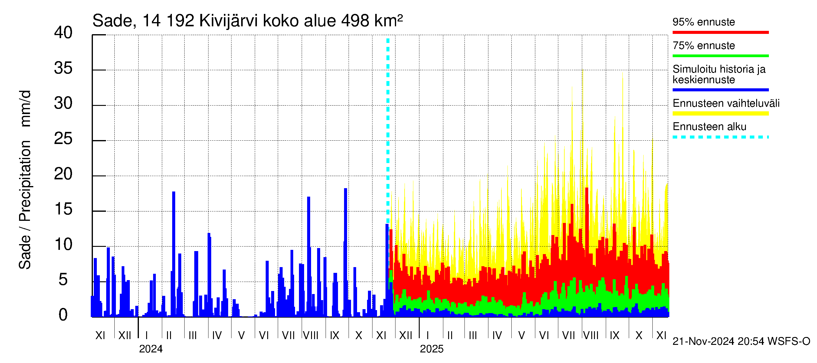 Kymijoen vesistöalue - Ylä-Kivijärvi: Sade