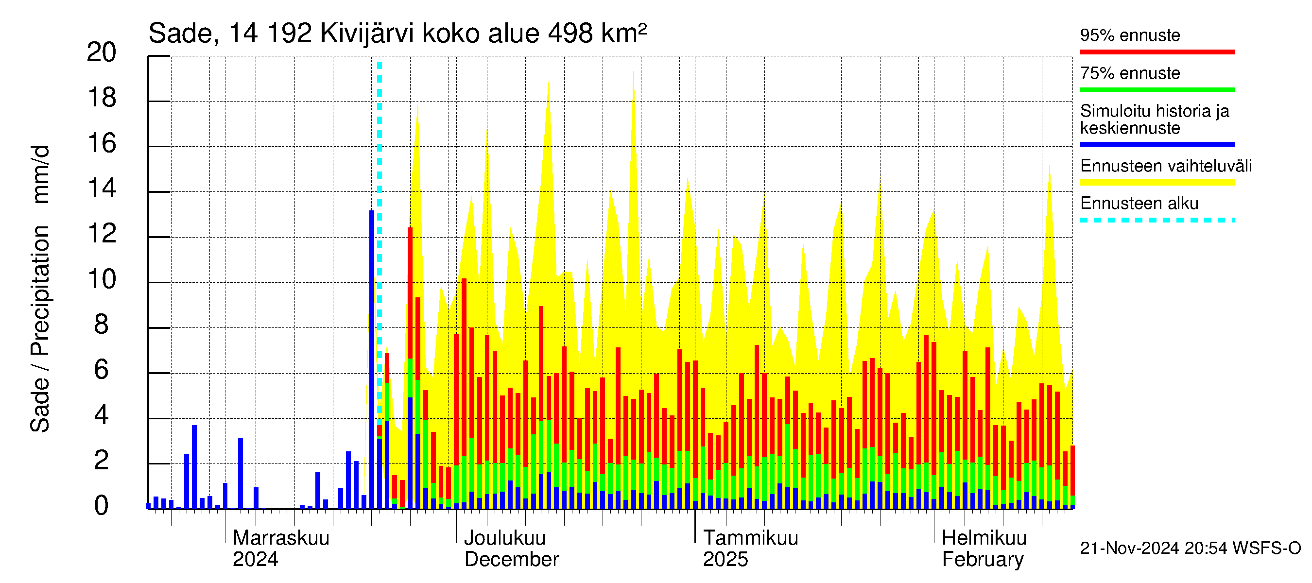 Kymijoen vesistöalue - Ylä-Kivijärvi: Sade