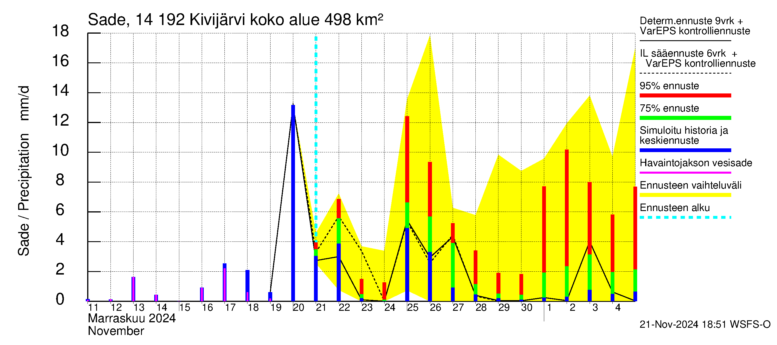 Kymijoen vesistöalue - Ylä-Kivijärvi: Sade