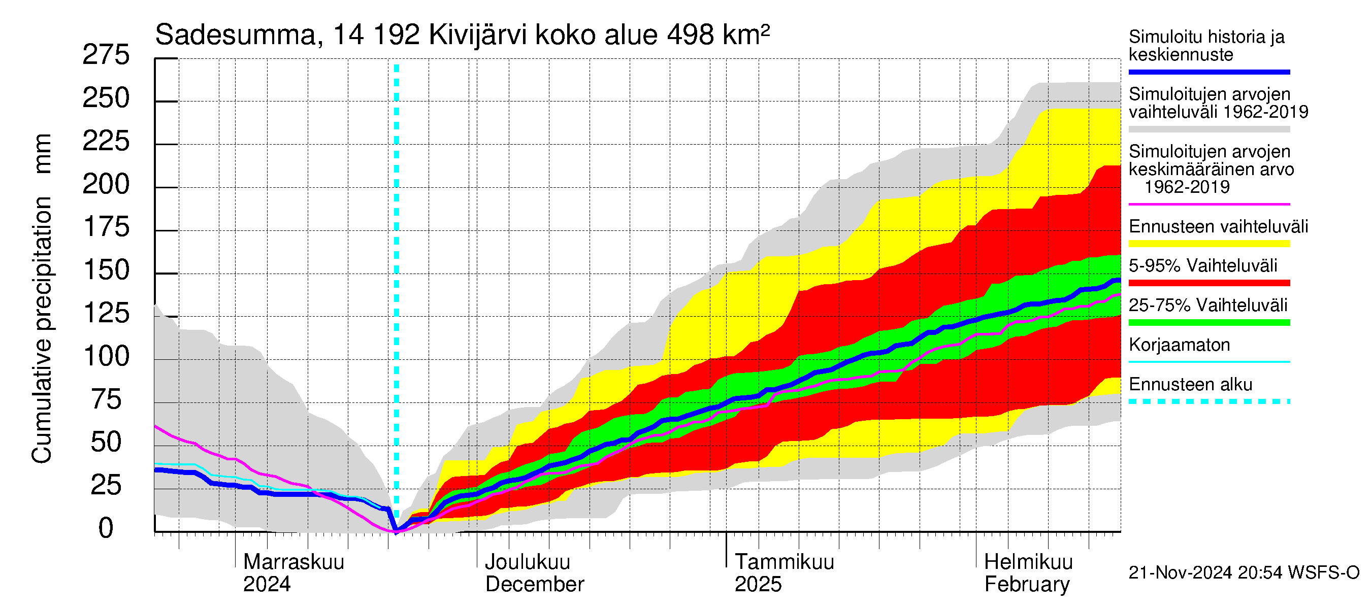 Kymijoen vesistöalue - Ylä-Kivijärvi: Sade - summa