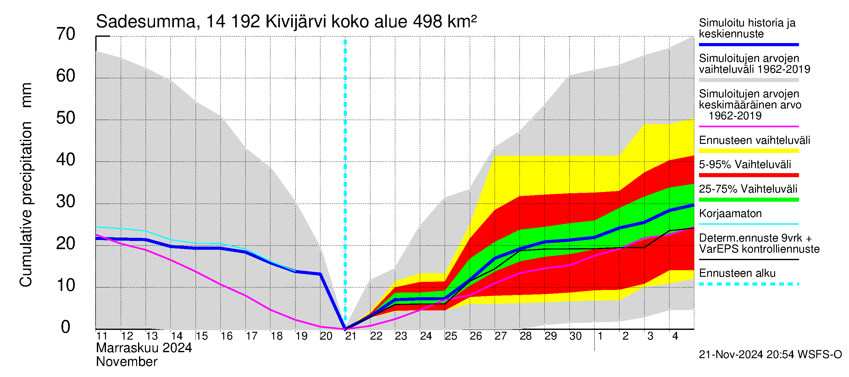 Kymijoen vesistöalue - Ylä-Kivijärvi: Sade - summa