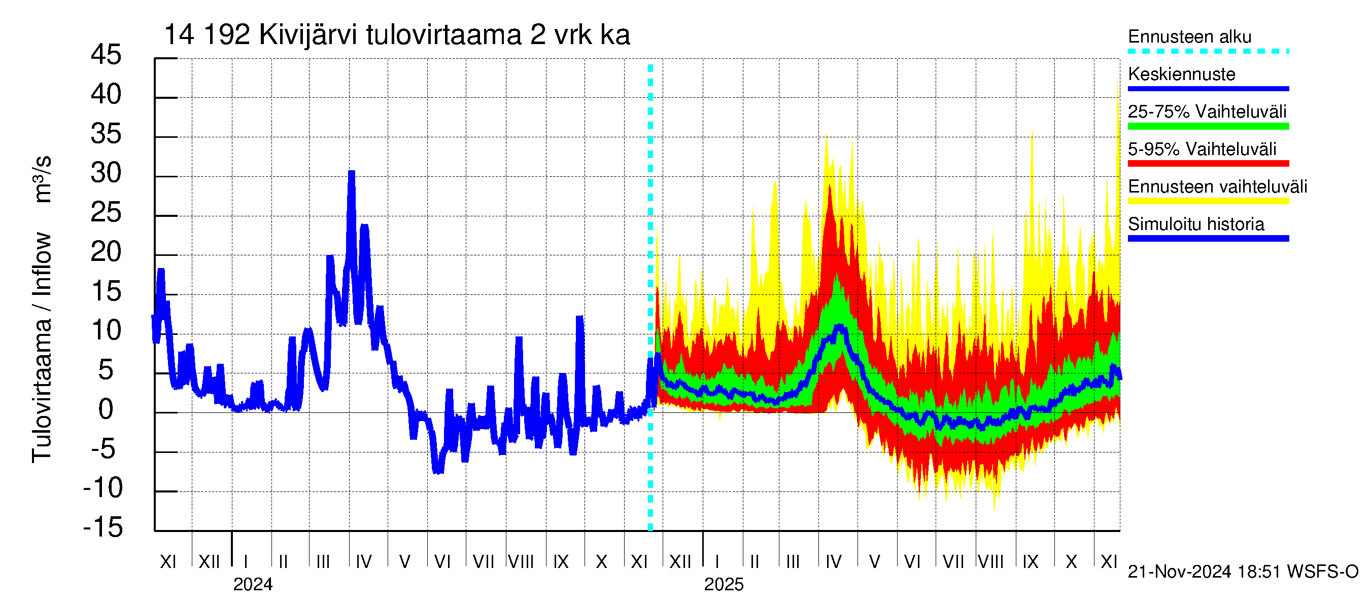 Kymijoen vesistöalue - Ylä-Kivijärvi: Tulovirtaama (usean vuorokauden liukuva keskiarvo) - jakaumaennuste