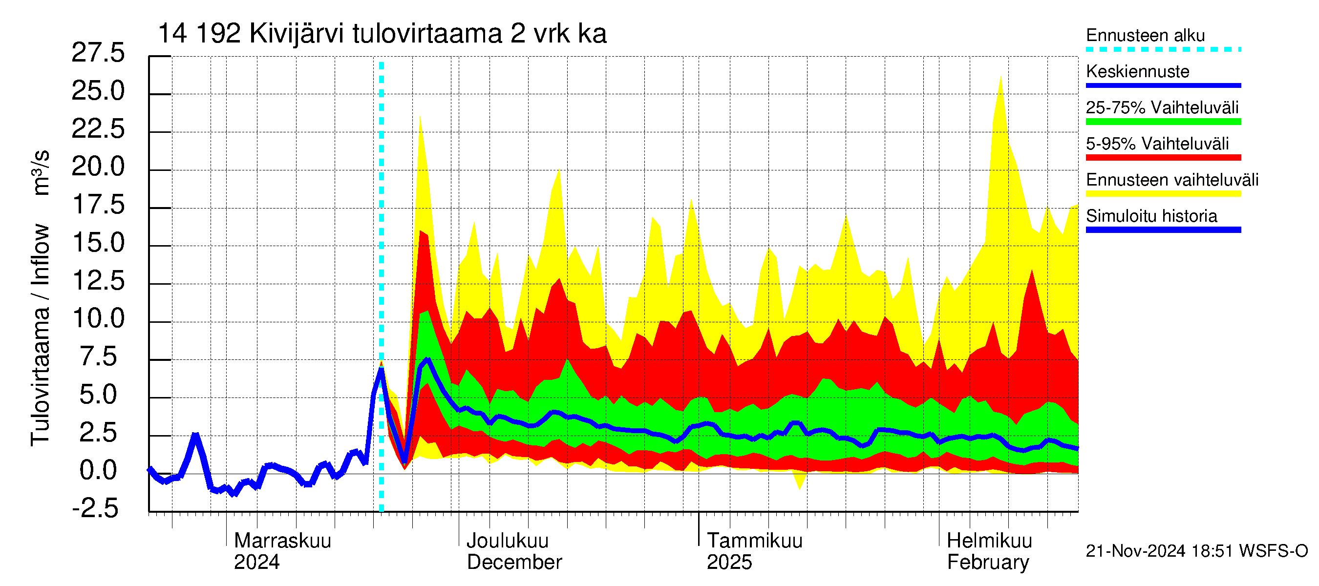 Kymijoen vesistöalue - Ylä-Kivijärvi: Tulovirtaama (usean vuorokauden liukuva keskiarvo) - jakaumaennuste