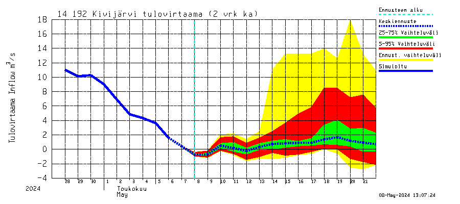Kymijoen vesistöalue - Ylä-Kivijärvi: Tulovirtaama (usean vuorokauden liukuva keskiarvo) - jakaumaennuste