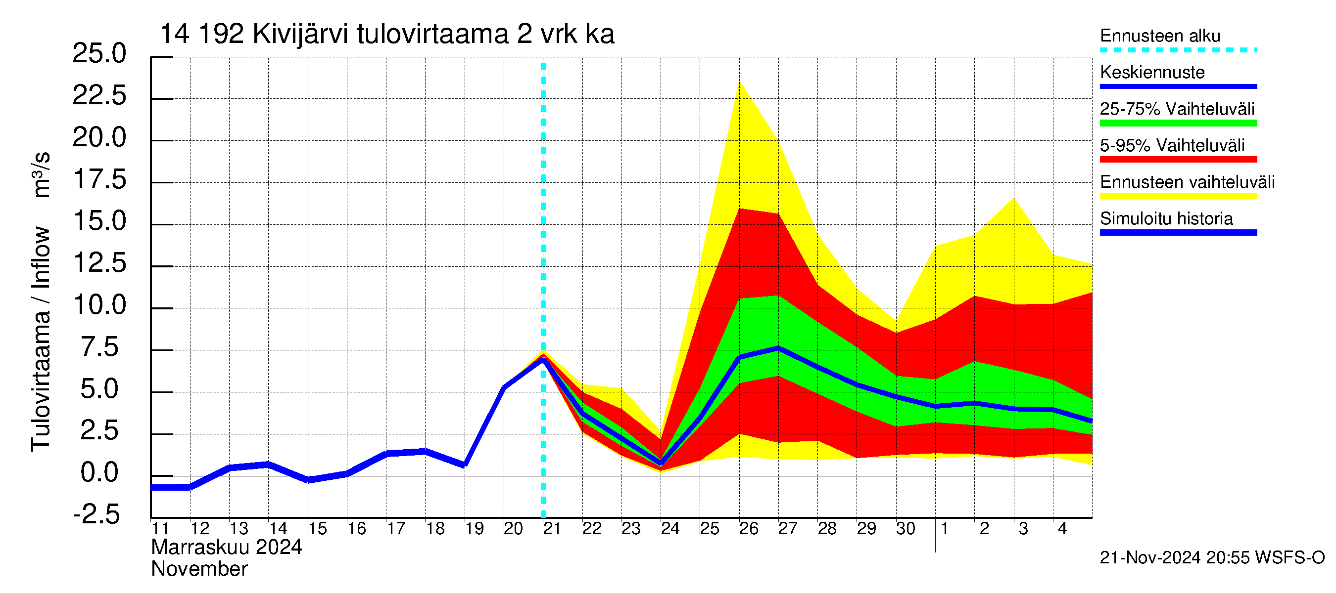 Kymijoen vesistöalue - Ylä-Kivijärvi: Tulovirtaama (usean vuorokauden liukuva keskiarvo) - jakaumaennuste