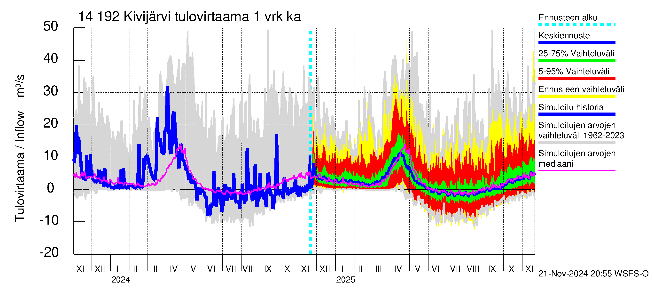 Kymijoen vesistöalue - Ylä-Kivijärvi: Tulovirtaama - jakaumaennuste