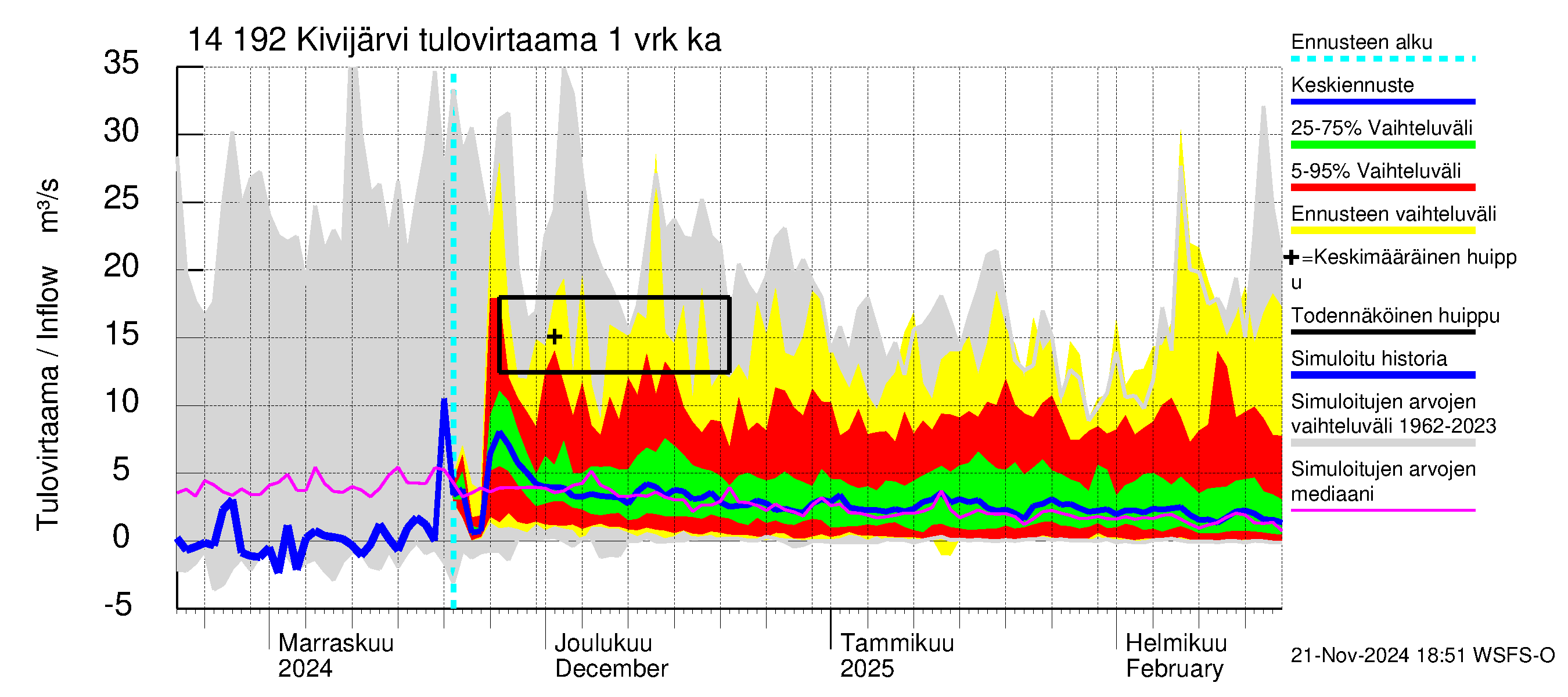 Kymijoen vesistöalue - Ylä-Kivijärvi: Tulovirtaama - jakaumaennuste