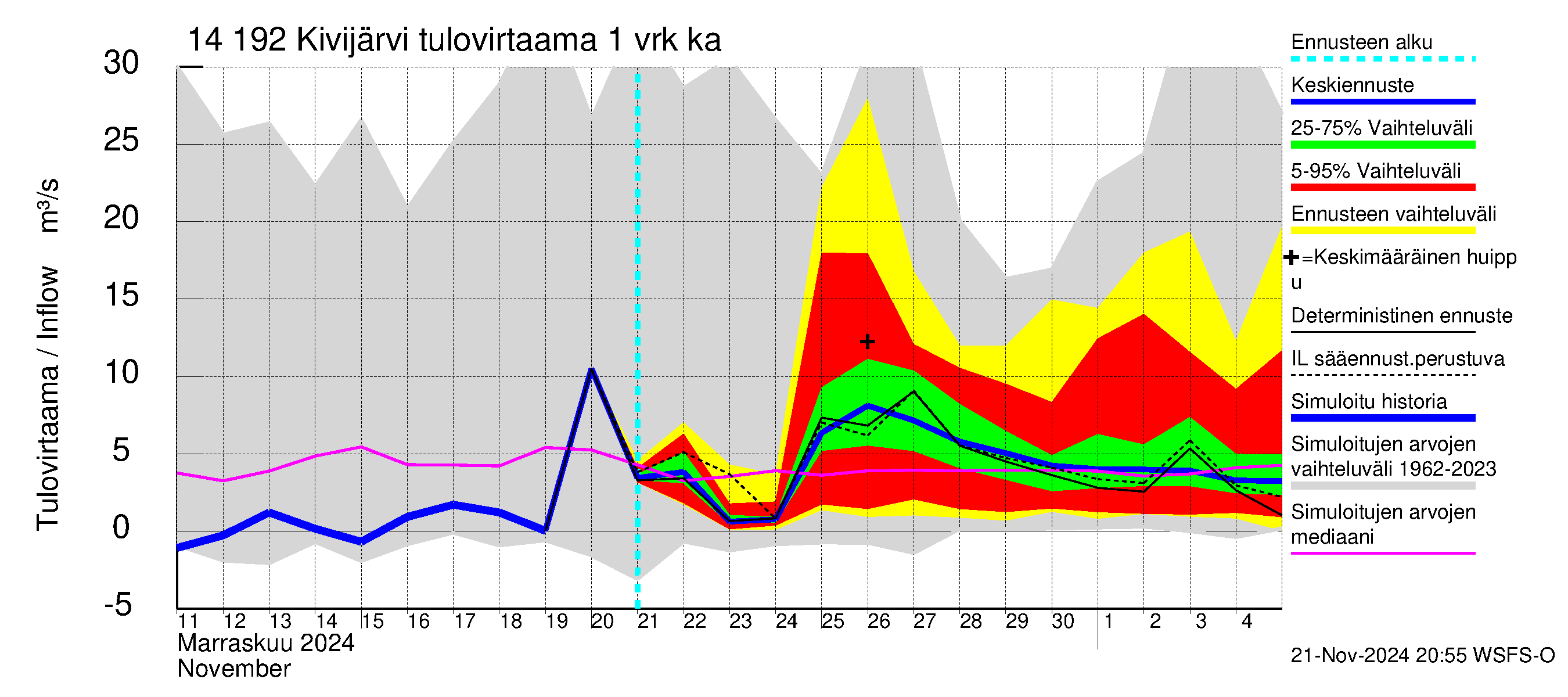 Kymijoen vesistöalue - Ylä-Kivijärvi: Tulovirtaama - jakaumaennuste