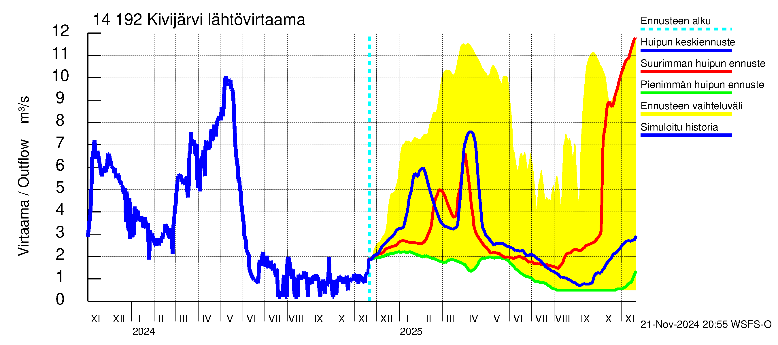 Kymijoen vesistöalue - Ylä-Kivijärvi: Lähtövirtaama / juoksutus - huippujen keski- ja ääriennusteet