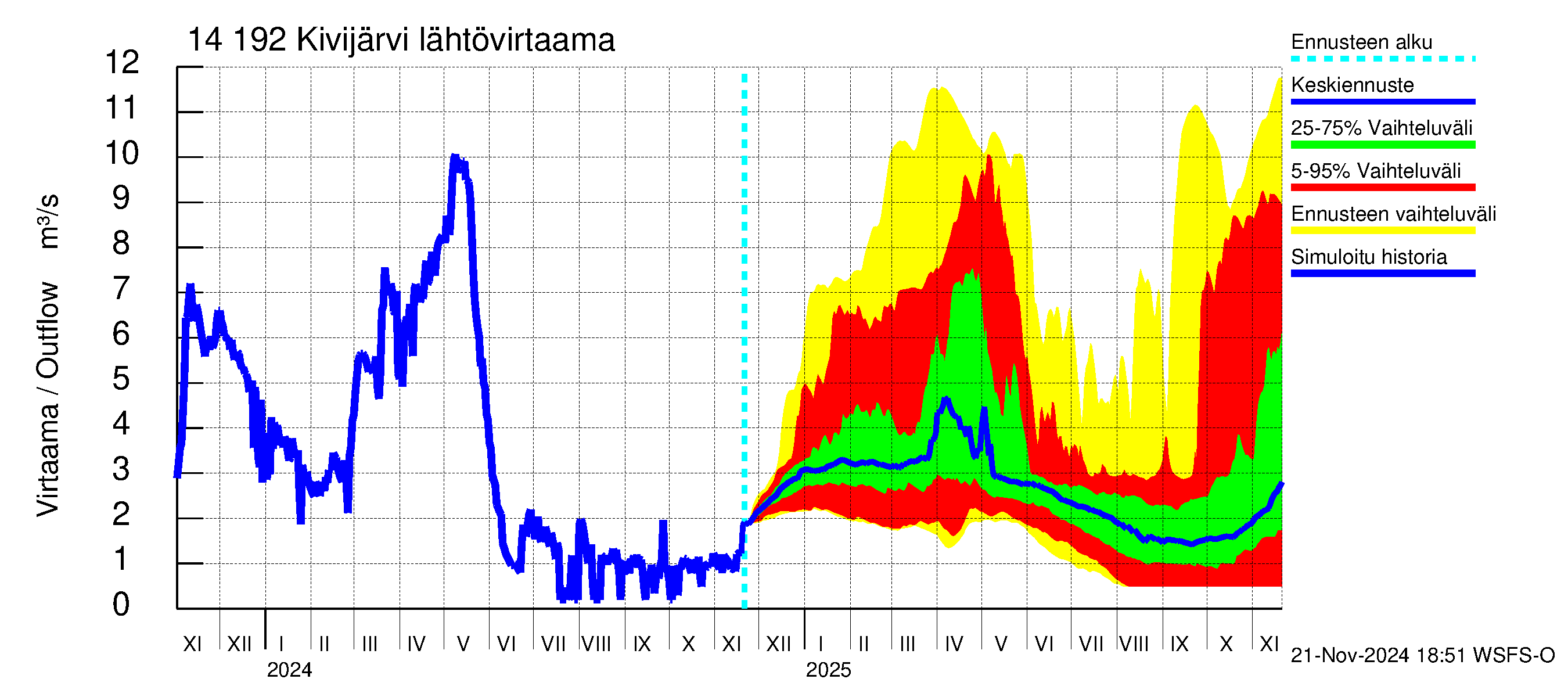 Kymijoen vesistöalue - Ylä-Kivijärvi: Lähtövirtaama / juoksutus - jakaumaennuste