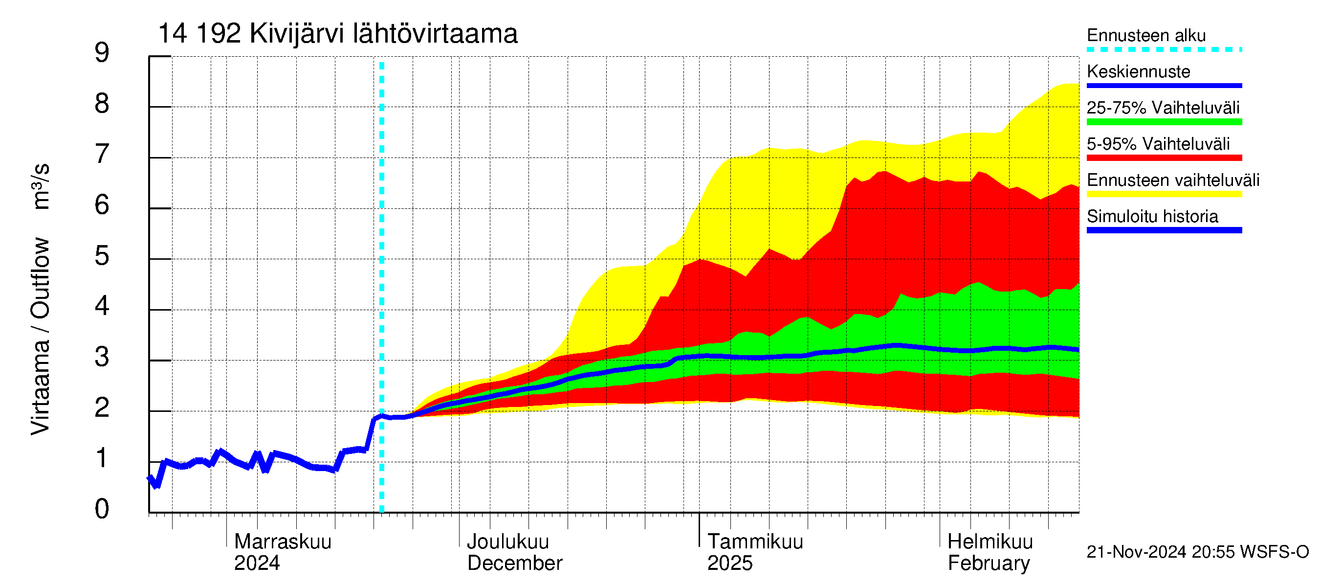 Kymijoen vesistöalue - Ylä-Kivijärvi: Lähtövirtaama / juoksutus - jakaumaennuste