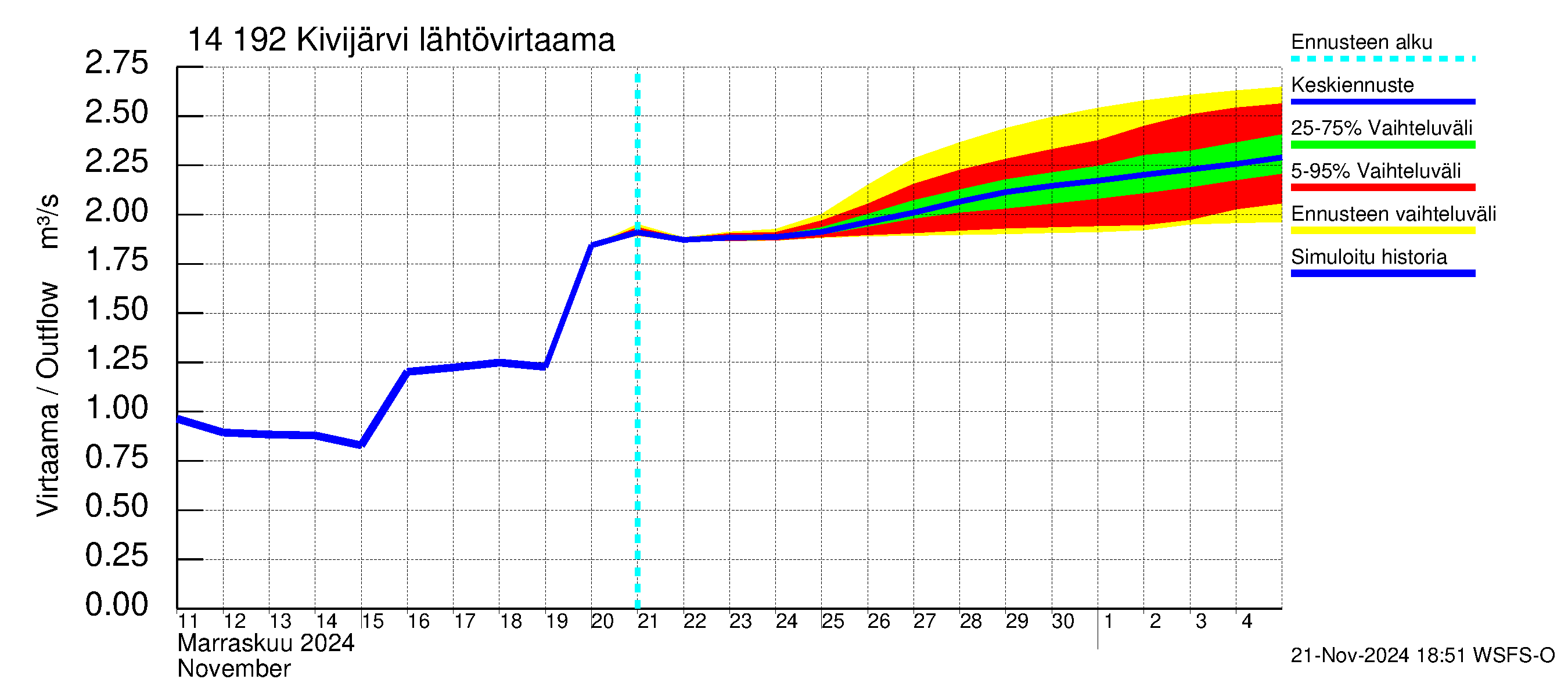 Kymijoen vesistöalue - Ylä-Kivijärvi: Lähtövirtaama / juoksutus - jakaumaennuste