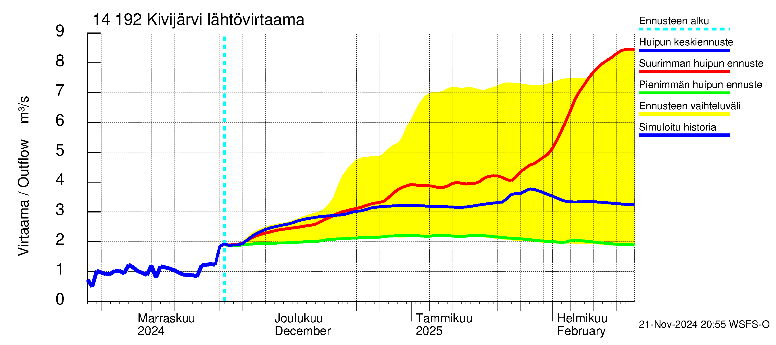 Kymijoen vesistöalue - Ylä-Kivijärvi: Lähtövirtaama / juoksutus - huippujen keski- ja ääriennusteet