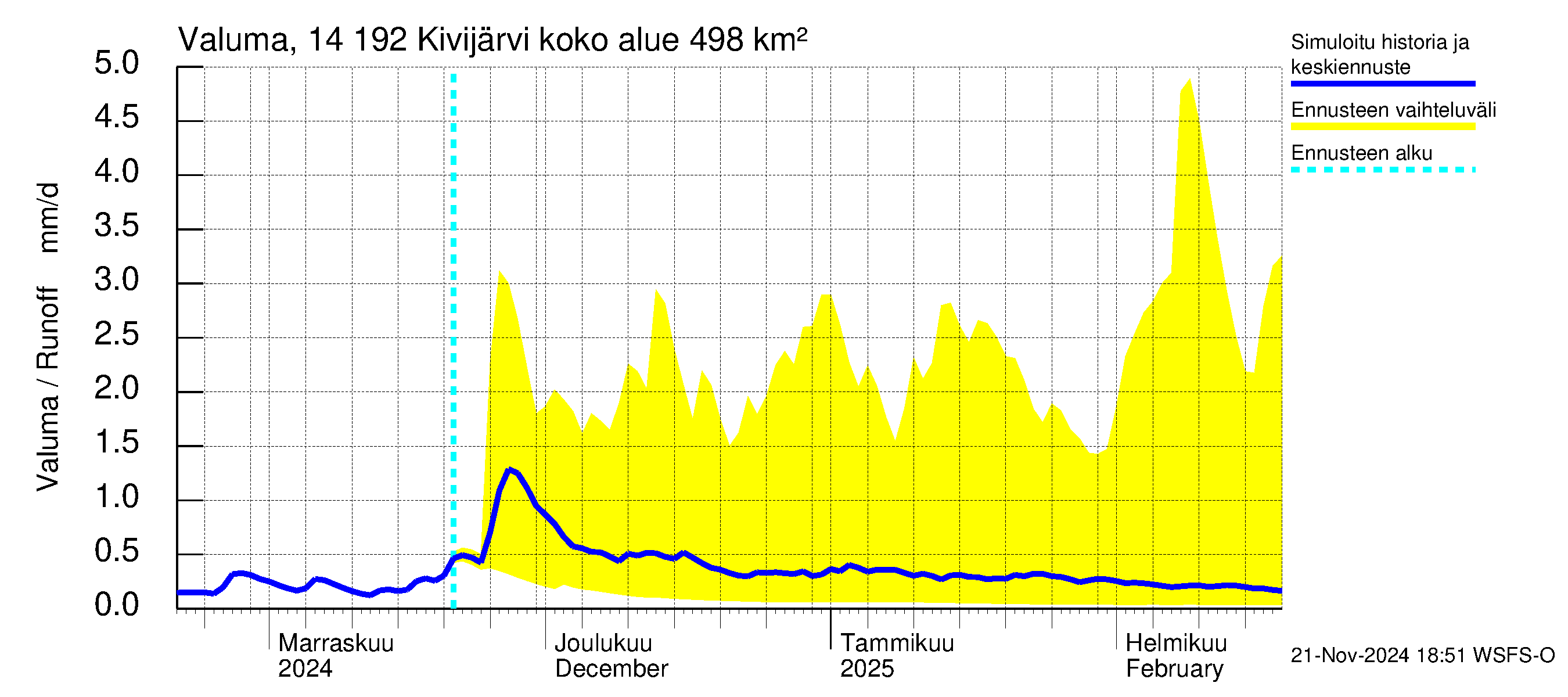 Kymijoen vesistöalue - Ylä-Kivijärvi: Valuma