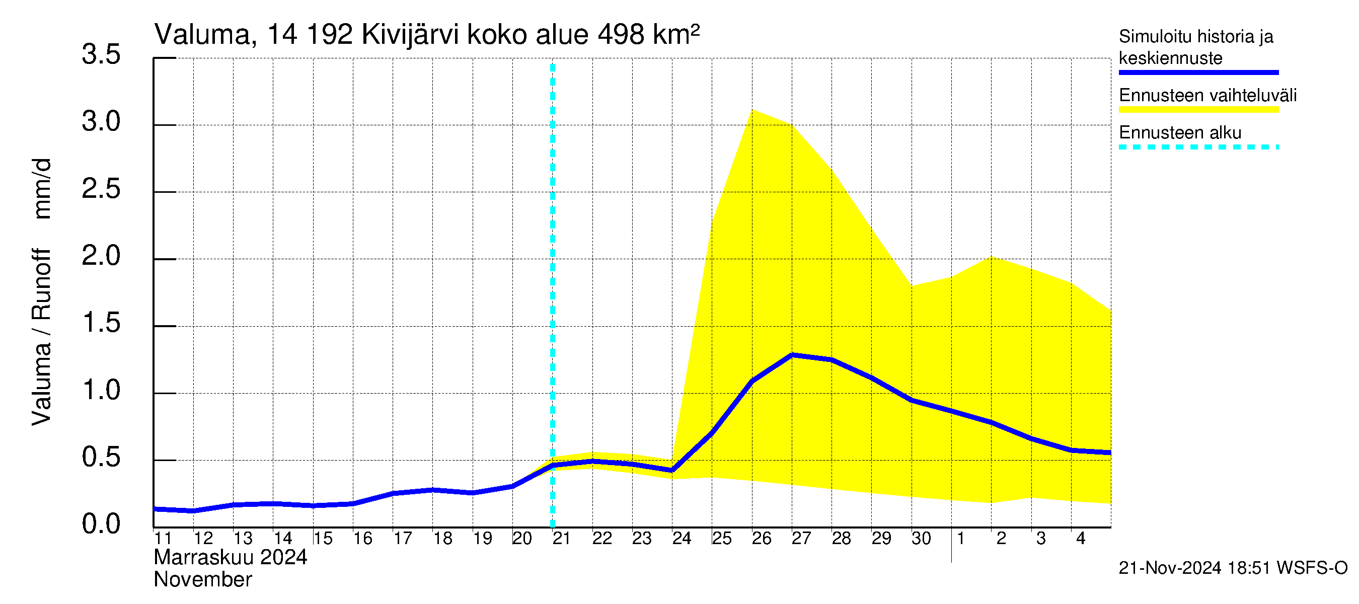 Kymijoen vesistöalue - Ylä-Kivijärvi: Valuma