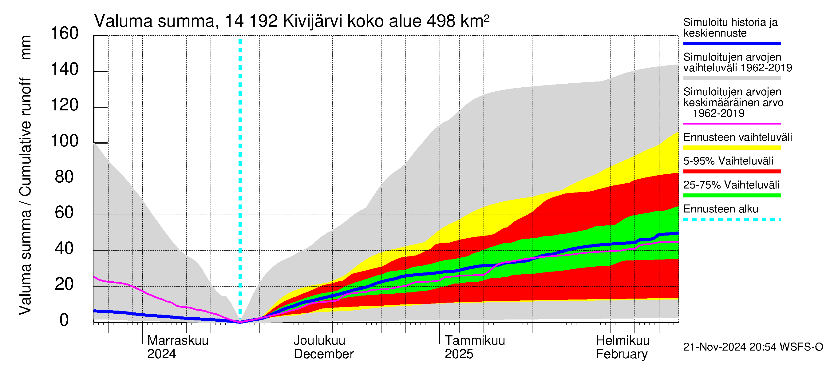 Kymijoen vesistöalue - Ylä-Kivijärvi: Valuma - summa